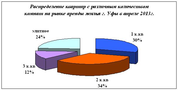 Аренда жилья в Уфе на 13 апреля 2013 года по районам и типам квартир. Пока цена почти не меняется.